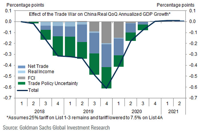 Effect of the Trade War on China Real GDP Growth
