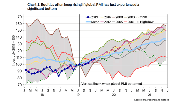 Equities Performance and Global Manufacturing PMI