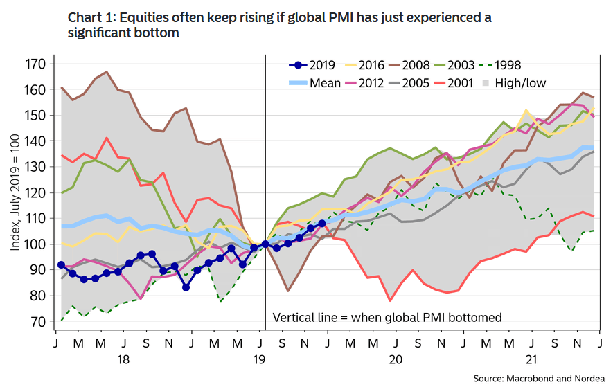Equities Performance and Global Manufacturing PMI