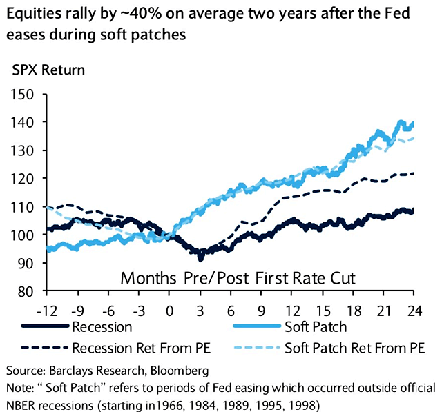 Equity Returns After The Fed Eases During Soft Patches