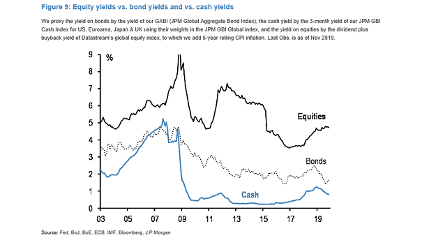 Equity Yields vs. Bond Yields vs. Cash Yields