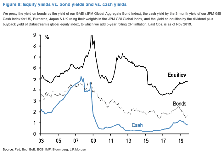 Equity Yields vs. Bond Yields vs. Cash Yields