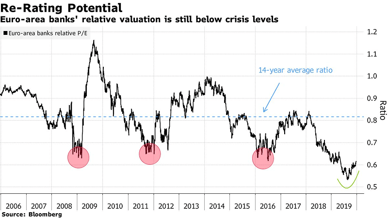 Euro Area Banks Relative Valuation