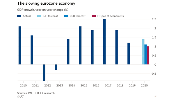 Euro Area GDP Growth