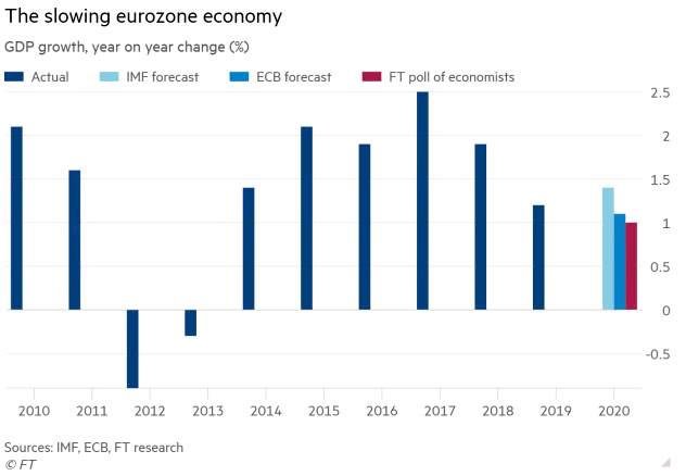 Euro Area GDP Growth