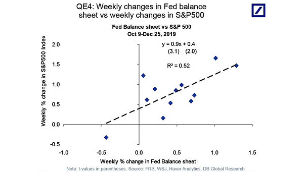 Fed Balance Sheet vs. S&P 500