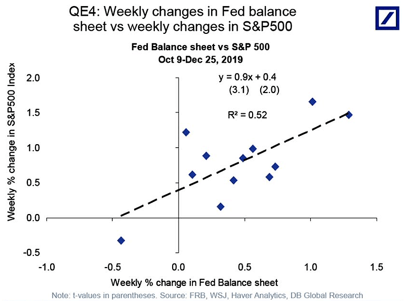 Fed Balance Sheet vs. S&P 500