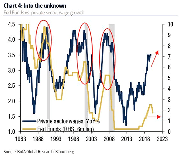 Fed Funds vs. Private Sector Wage Growth