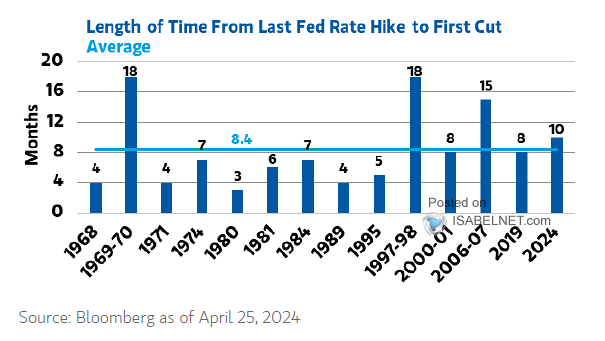Fed Rates Cut