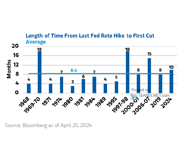 Fed Rates Cut