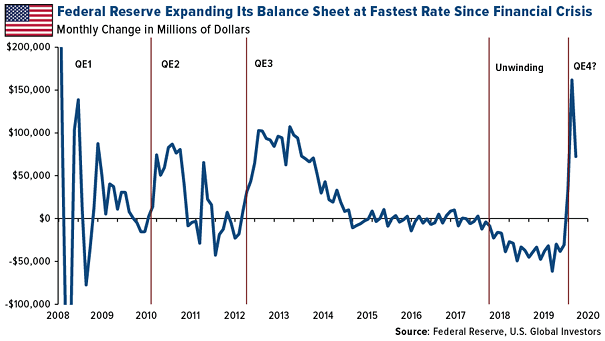 Federal Reserve Balance Sheet