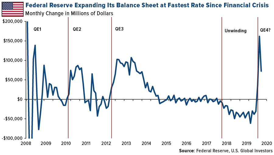 Federal Reserve Balance Sheet