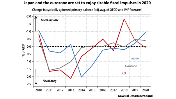 Fiscal Impulses in Japan and the Eurozone