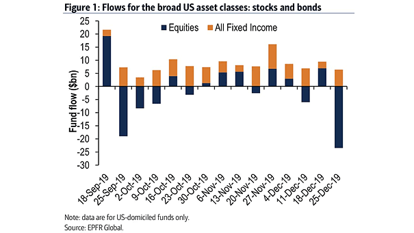 Flows for the Broad U.S. Asset Classes: Stocks and Bonds