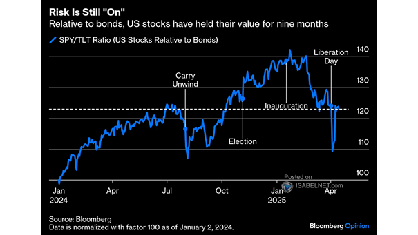 U.S. Stocks Relative to Bonds