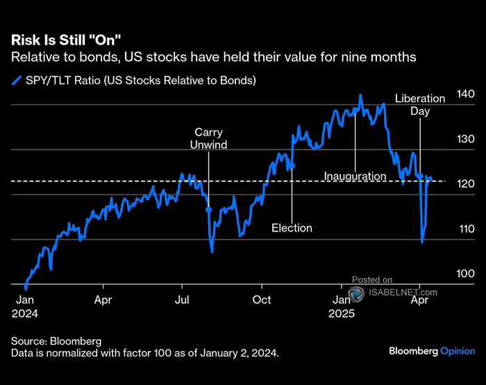 U.S. Stocks Relative to Bonds