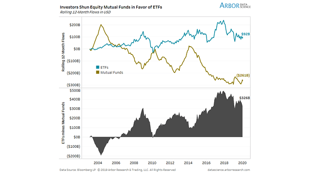 Flows into ETFs and Mutual Funds (Passive vs. Active)