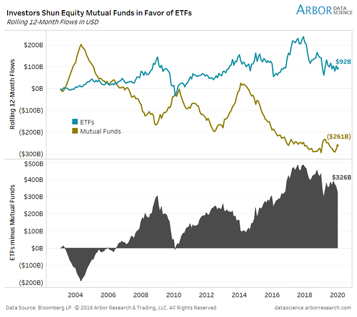 Flows into ETFs and Mutual Funds (Passive vs. Active)