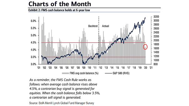 Fund Manager Survey Cash Balance