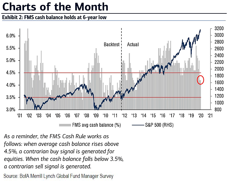 Fund Manager Survey Cash Balance