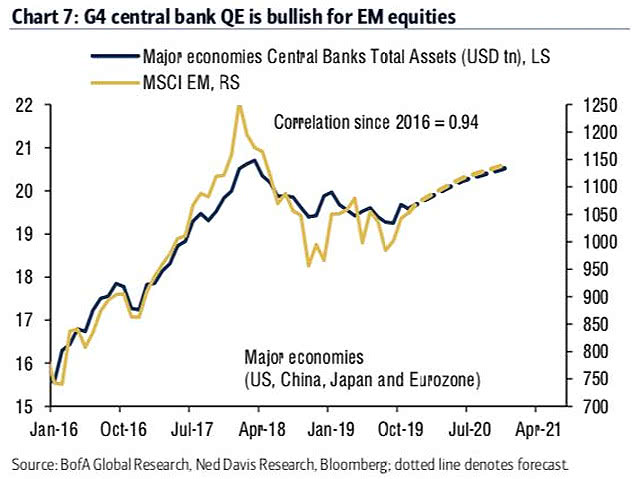 G4 Central Bank QE and Emerging Markets Equities