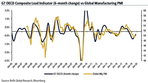 G7 OECD Composite Lead Indicator and Global Manufacturing PMI
