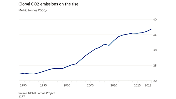 Global CO2 Emissions