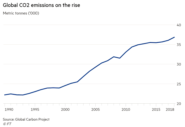 Global CO2 Emissions