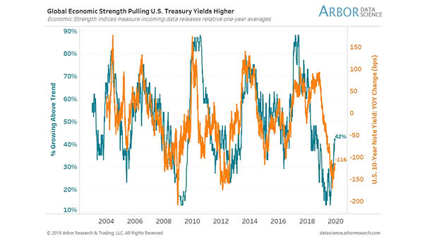 Global Economic Strength and U.S. 10-Year Note Yield