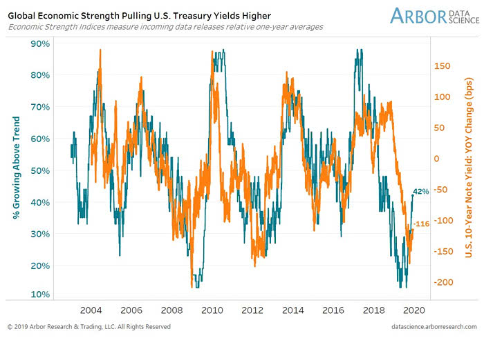 Global Economic Strength and U.S. 10-Year Note Yield