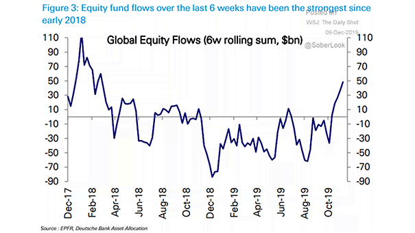 Global Equity Flows