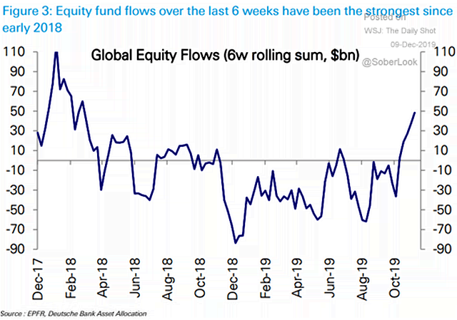 Global Equity Flows