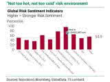 Global Risk Sentiment Indicators