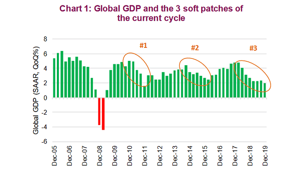 Global GDP and the Three Soft Patches Since 2008