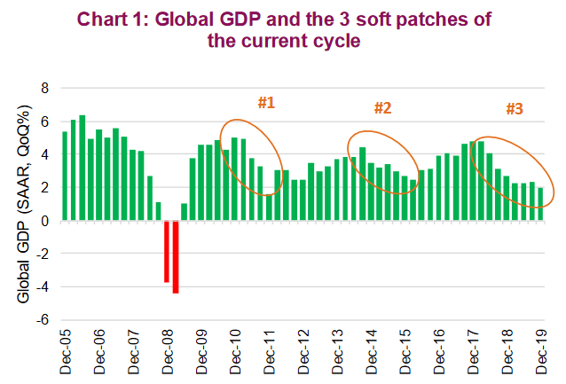 Global GDP and the Three Soft Patches Since 2008