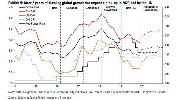 Global Growth in 2020