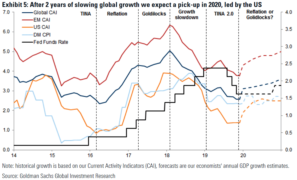 Global Growth in 2020