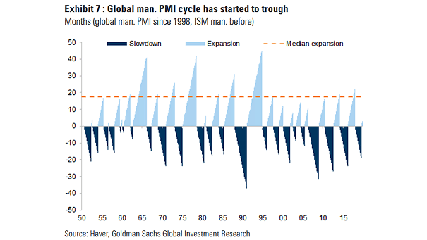 Global Manufacturing PMI Cycle