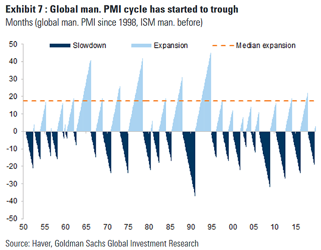 Global Manufacturing PMI Cycle