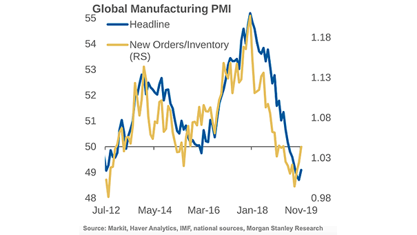 Global Manufacturing PMI and New Orders-Inventory