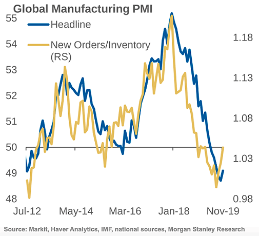 Global Manufacturing PMI and New Orders-Inventory