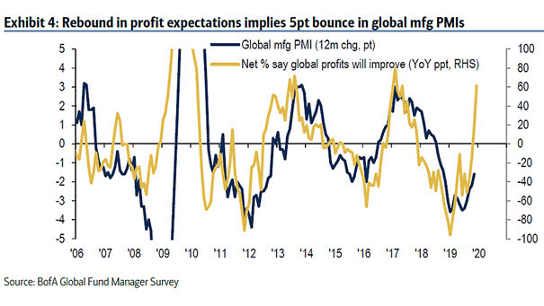 Global Manufacturing PMI and Profit Expectations