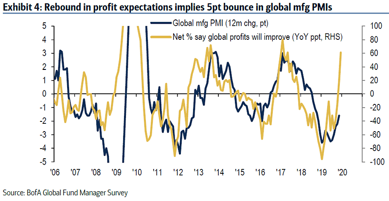 Global Manufacturing PMI and Profit Expectations