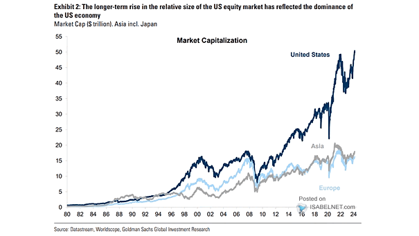 Global Stock Market Capitalization
