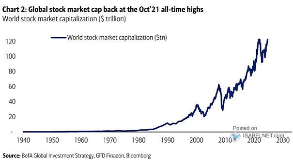Global Stock Market Capitalization