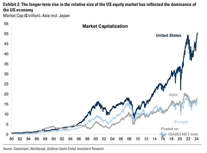 Global Stock Market Capitalization