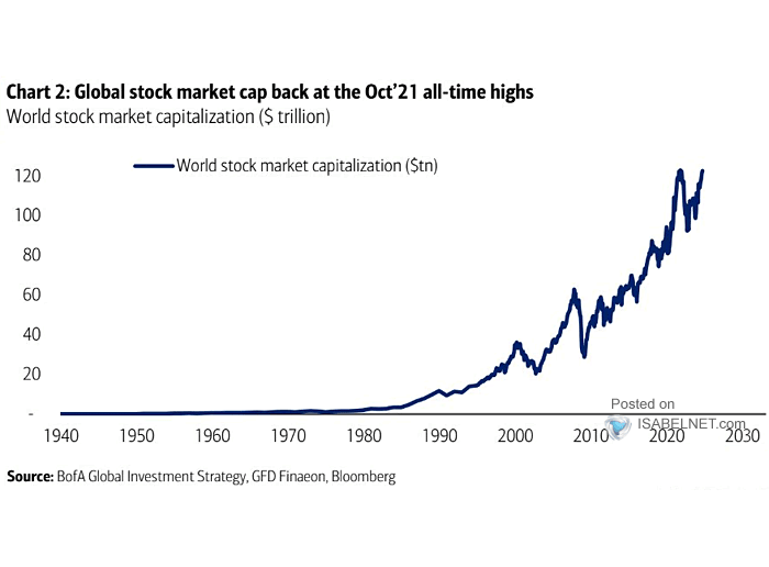 Global Stock Market Capitalization