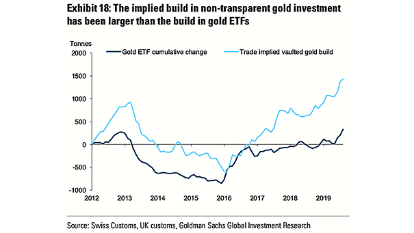 Gold ETF Cumulative Change and Trade Implied Vaulted Gold Build
