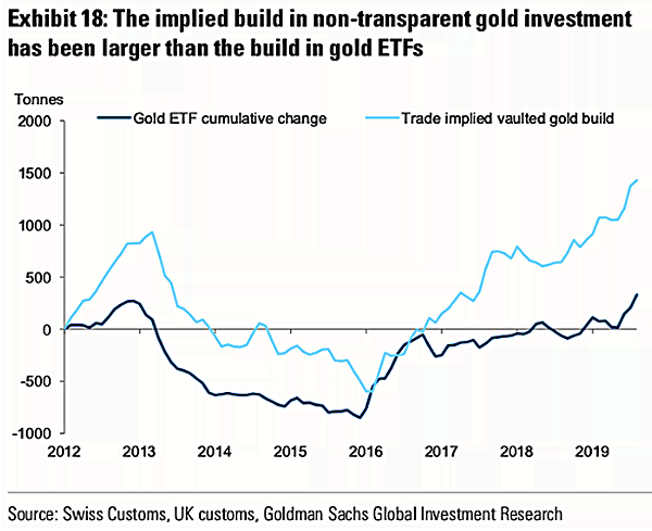 Gold ETF Cumulative Change and Trade Implied Vaulted Gold Build