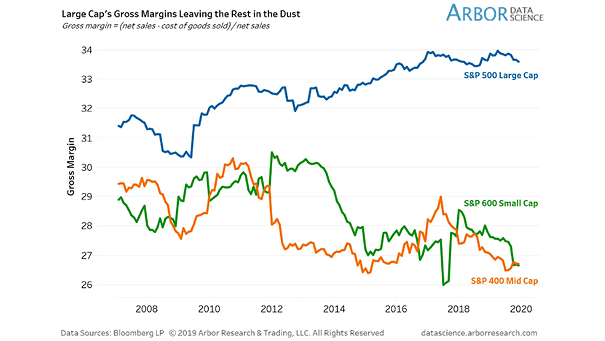 Gross Margin - S&P 500 Large Cap vs. S&P 600 Small Cap and S&P 400 Mid Cap